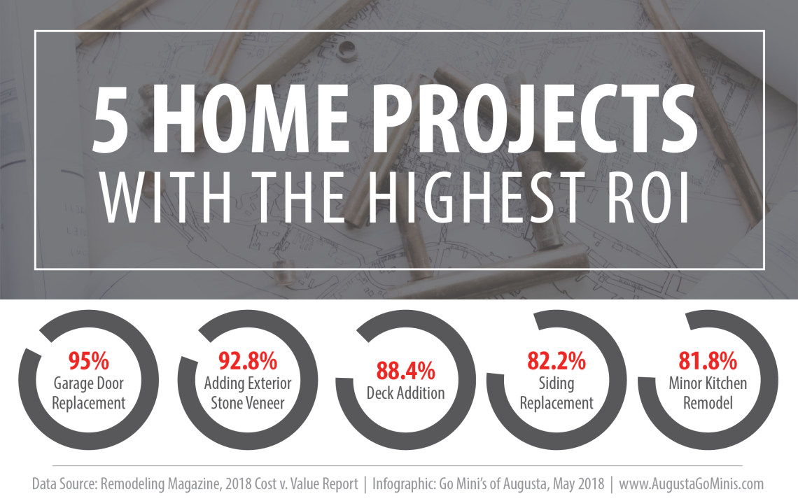 5 home projects with the highest ROI